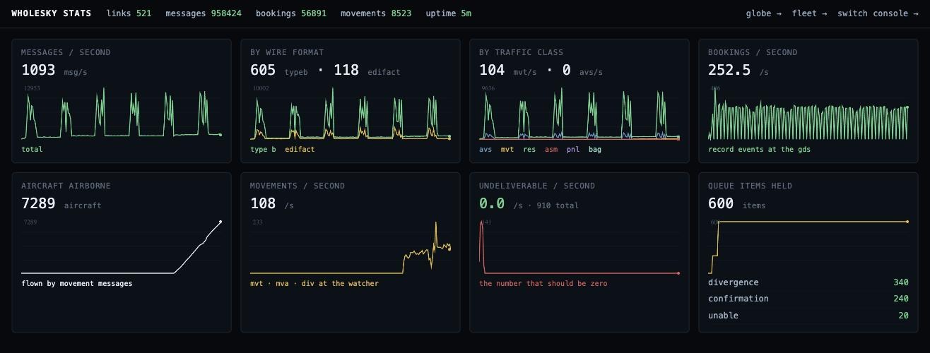 The instrument panel: messages, wire formats, traffic classes, bookings, airborne, movements, undeliverable and queues